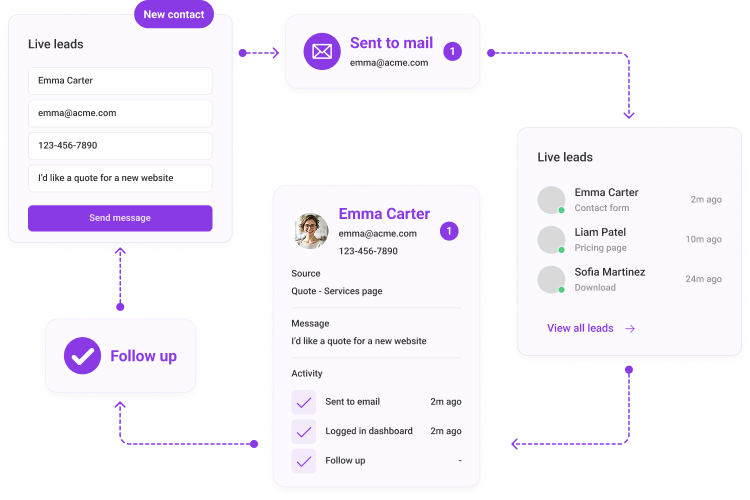 Lead flow: form submission, email notification and follow-up